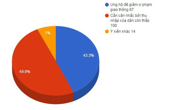 Kết quả thăm dò bạn đọc TTO đến sáng 12-9