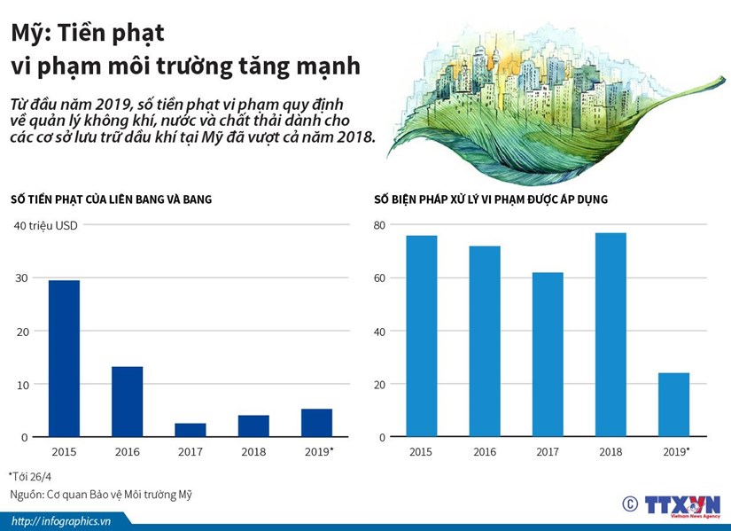 [Infographics] My: Tien phat vi pham moi truong tang manh hinh anh 1