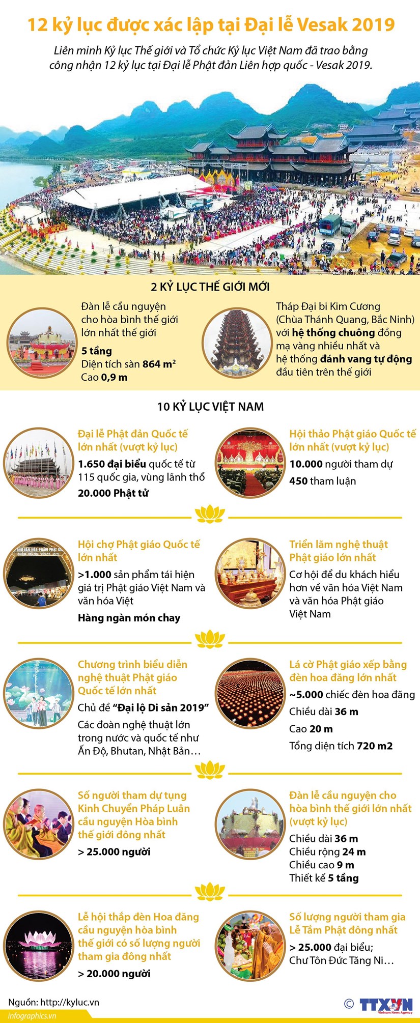 [Infographics] 12 ky luc duoc xac lap tai Dai le Vesak 2019 hinh anh 1