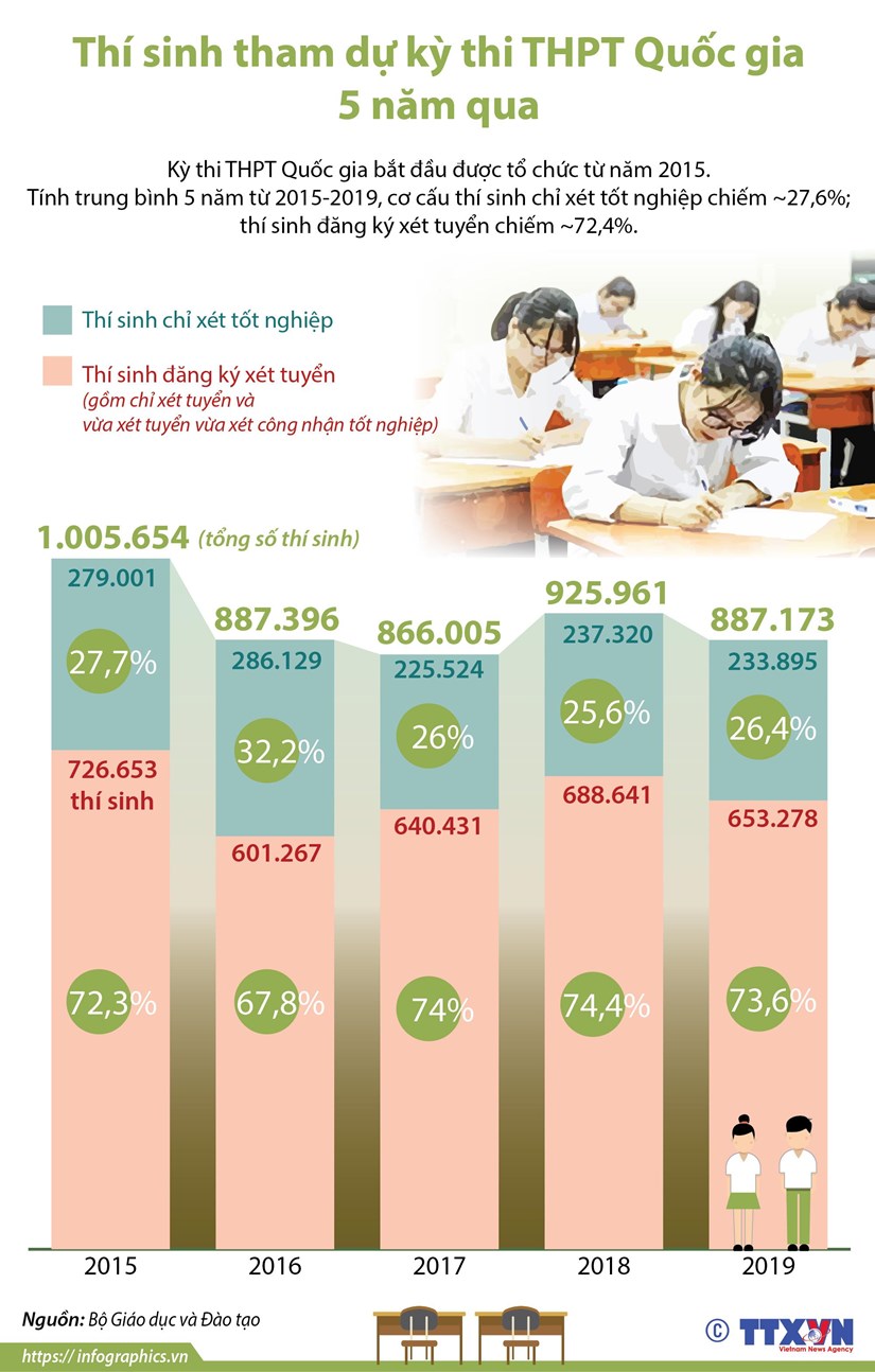 [Infographics] Thi sinh tham du ky thi THPT Quoc gia 5 nam qua hinh anh 1