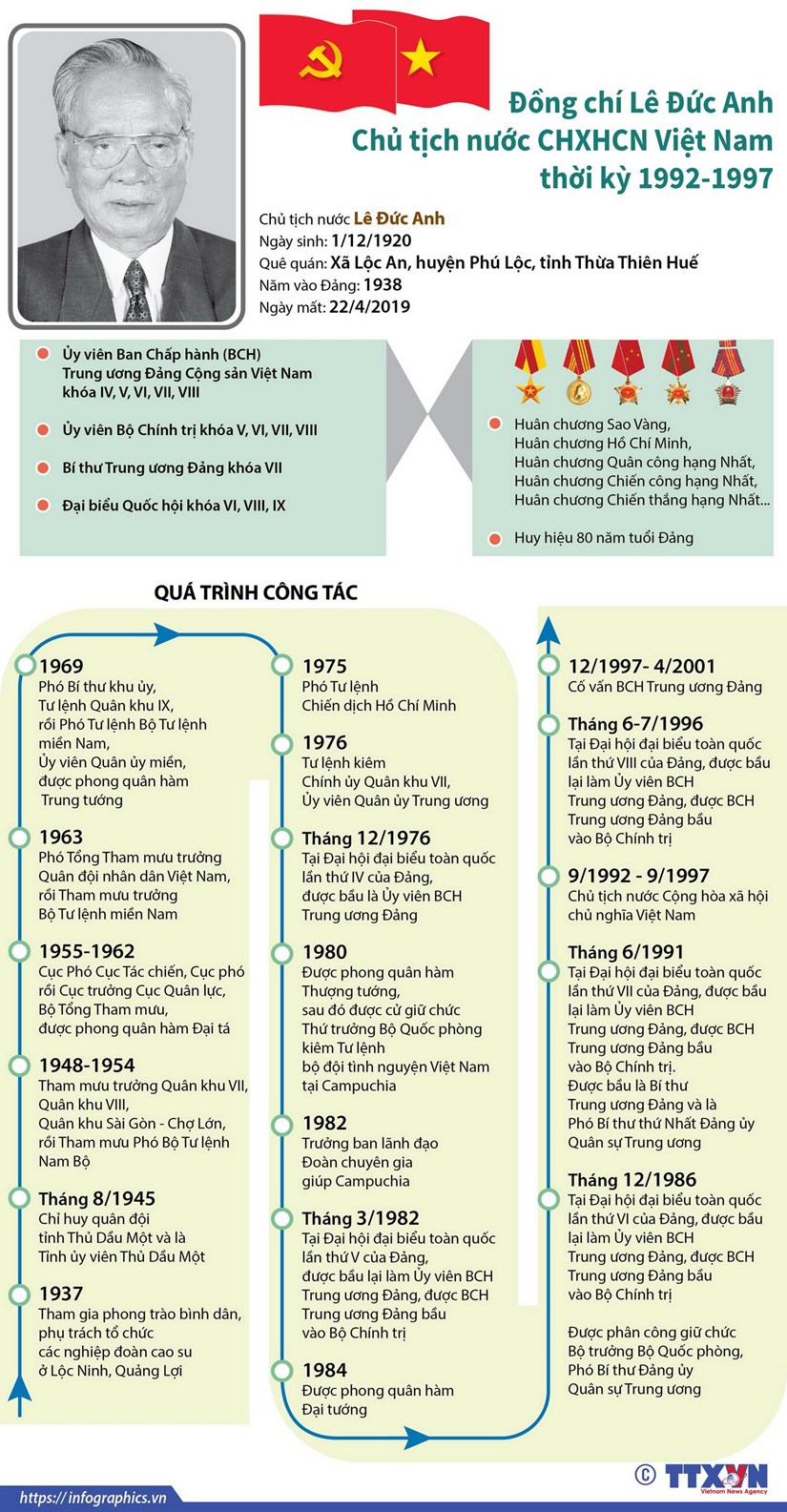 [Infographics] Tom tat qua trinh cong tac cua dong chi Le Duc Anh hinh anh 1