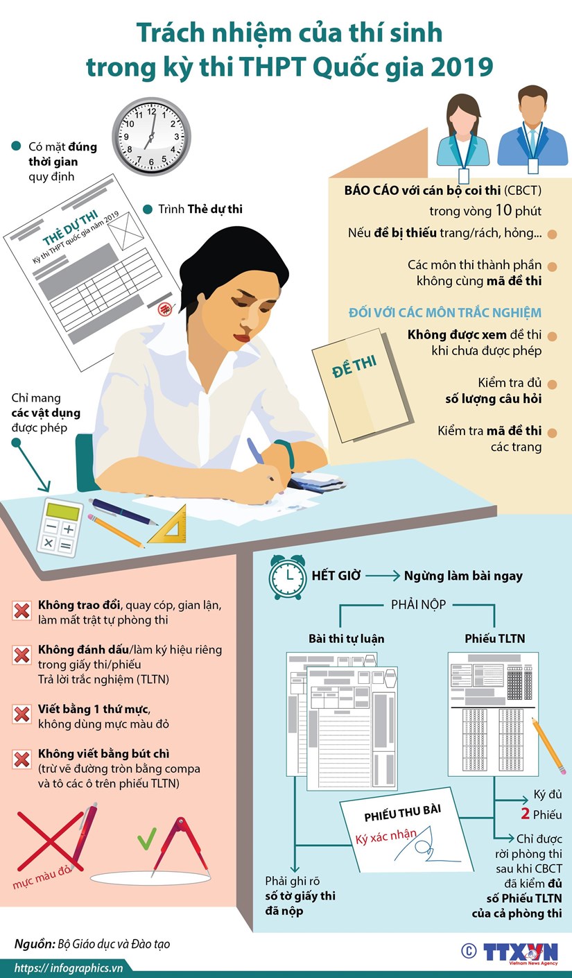 [Infographics] Trach nhiem cua thi sinh tai ky thi THPT Quoc gia 2019 hinh anh 1