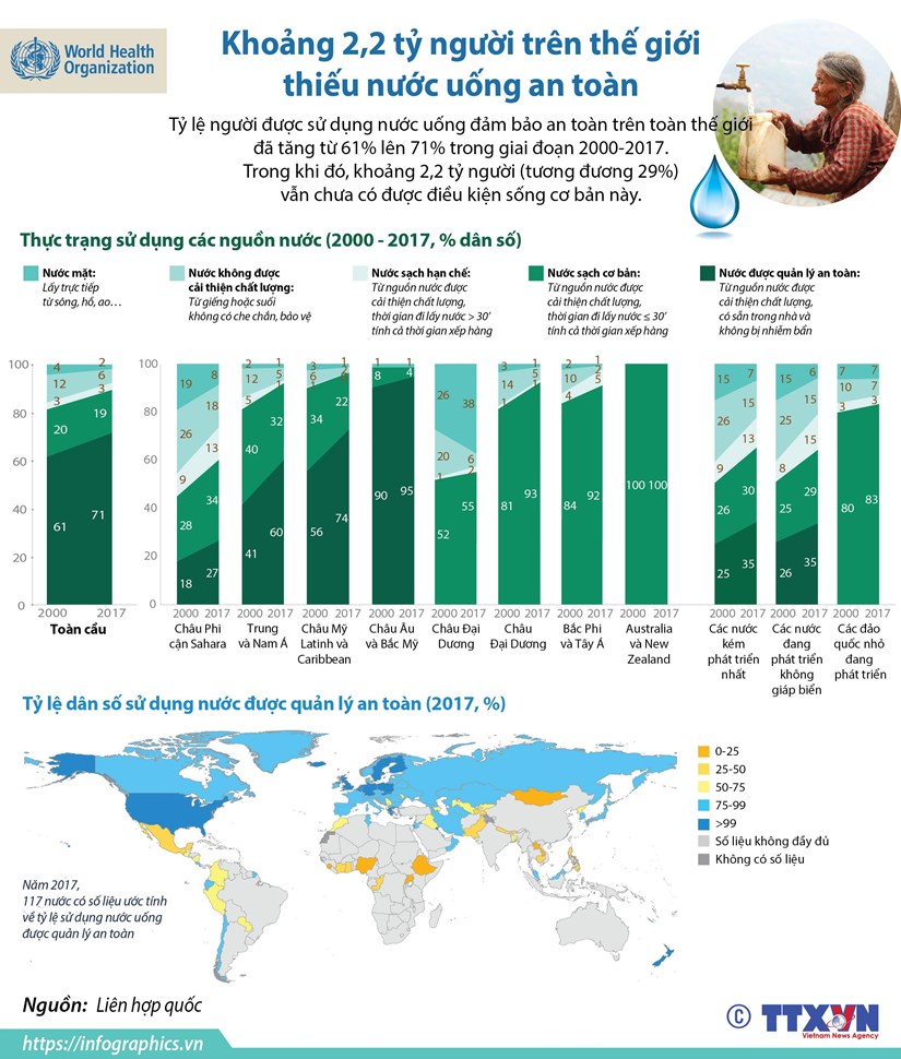[Infographics] Khoang 2,2 ty nguoi thieu nuoc uong an toan hinh anh 1