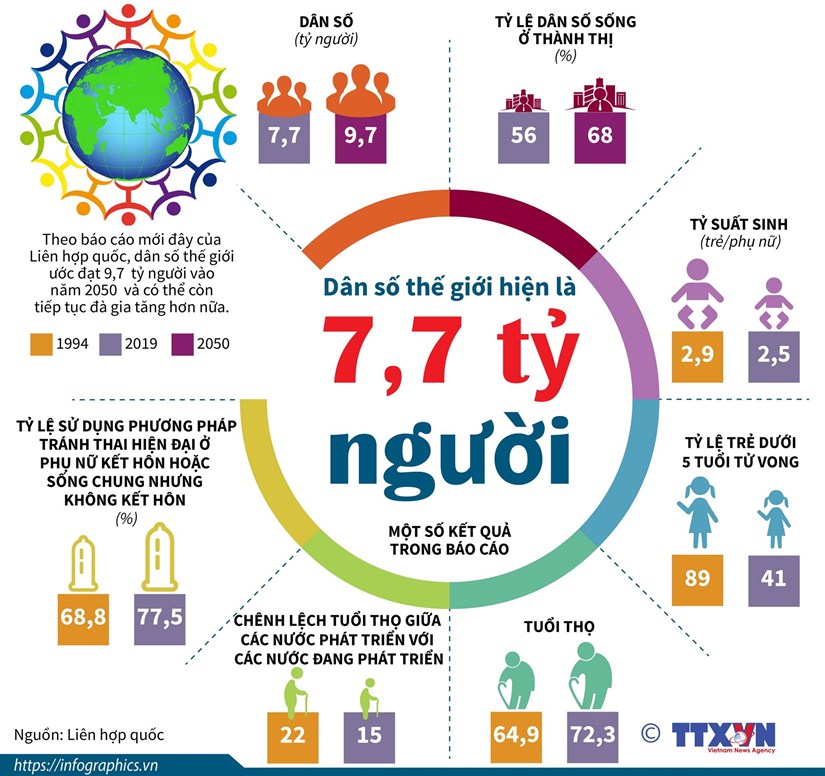 [Infographics] Dan so the gioi hien nay la khoang 7,7 ty nguoi hinh anh 1