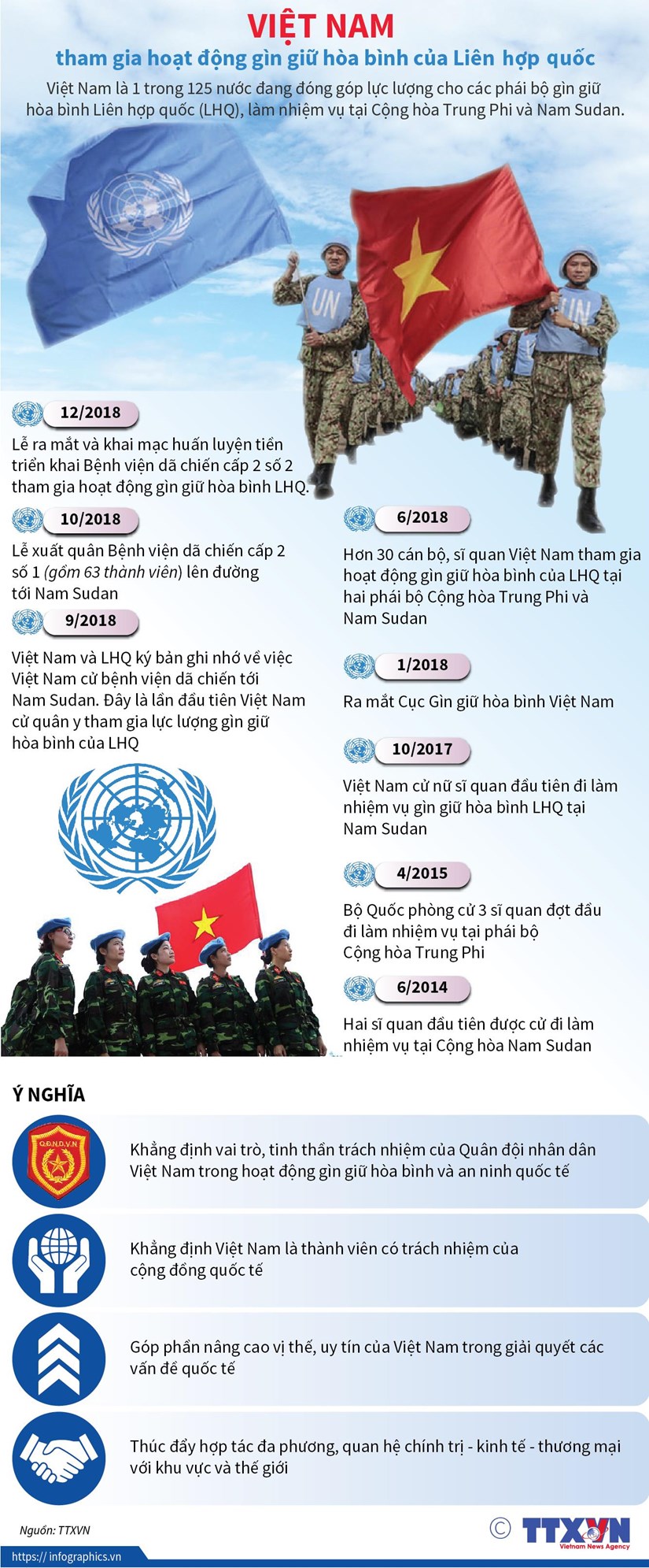 [Infographics] Viet Nam tham gia hoat dong gin giu hoa binh cua LHQ hinh anh 1