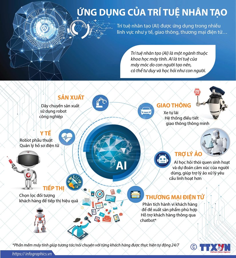 [Infographics] Nhung ung dung cua tri tue nhan tao vao cuoc song hinh anh 1