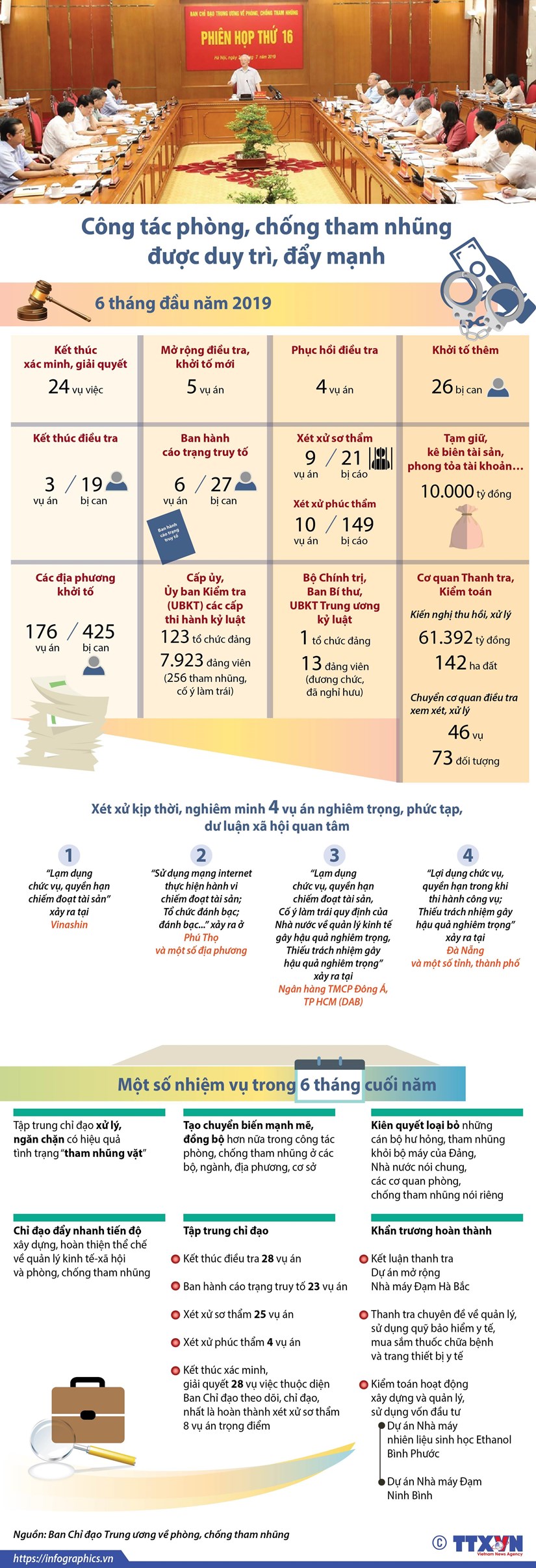 [Infographics] So lieu ve phong chong tham nhung 6 thang dau nam hinh anh 1