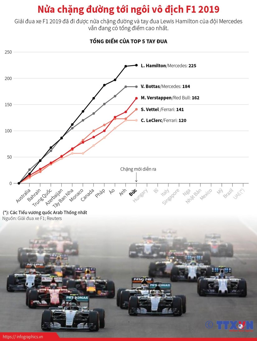 [Infographics] Nua chang duong toi ngoi vo dich F1 2019 hinh anh 1