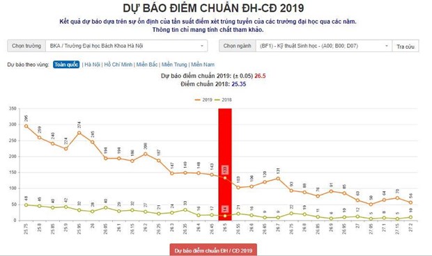 Hom nay, thi sinh bat dau dieu chinh nguyen vong xet tuyen dai hoc hinh anh 1