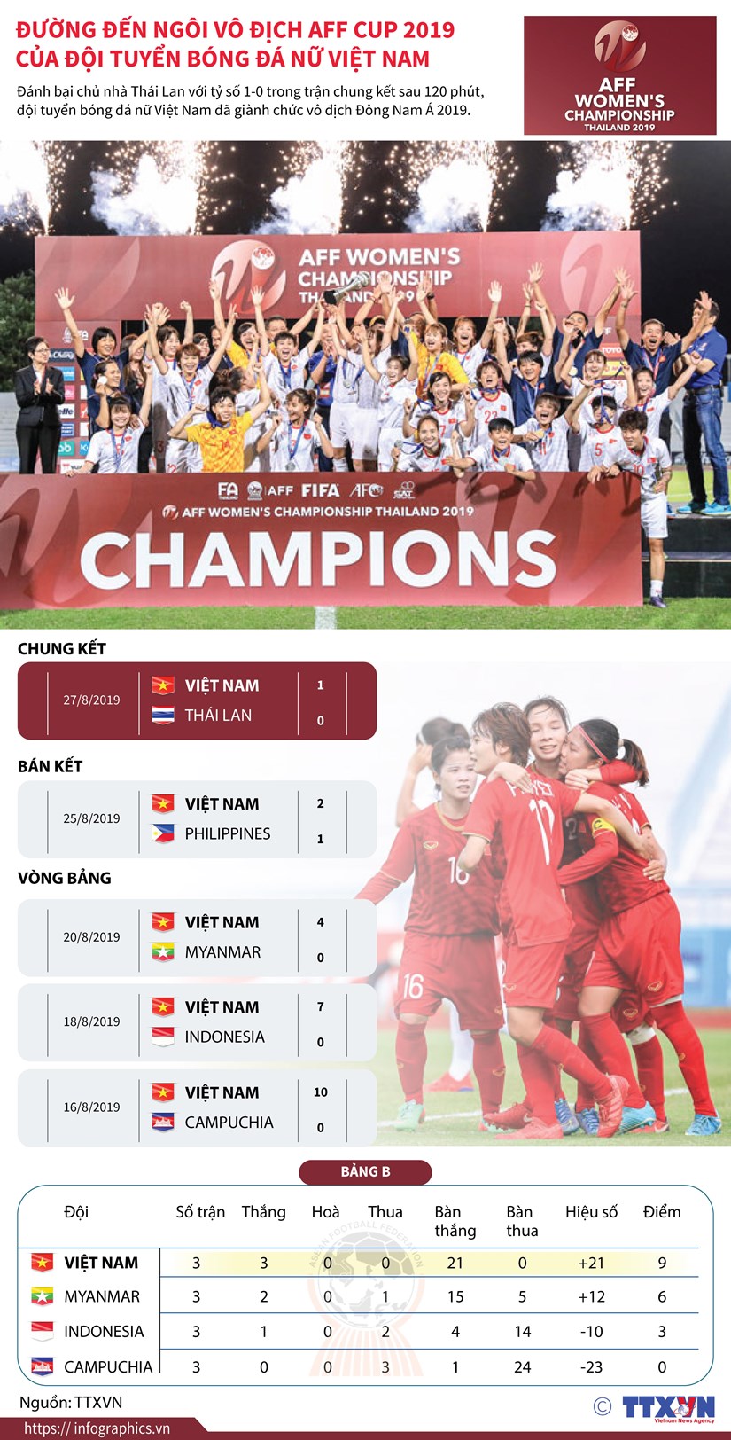 Duong den ngoi vo dich AFF Cup 2019 cua doi tuyen bong da nu Viet Nam hinh anh 1