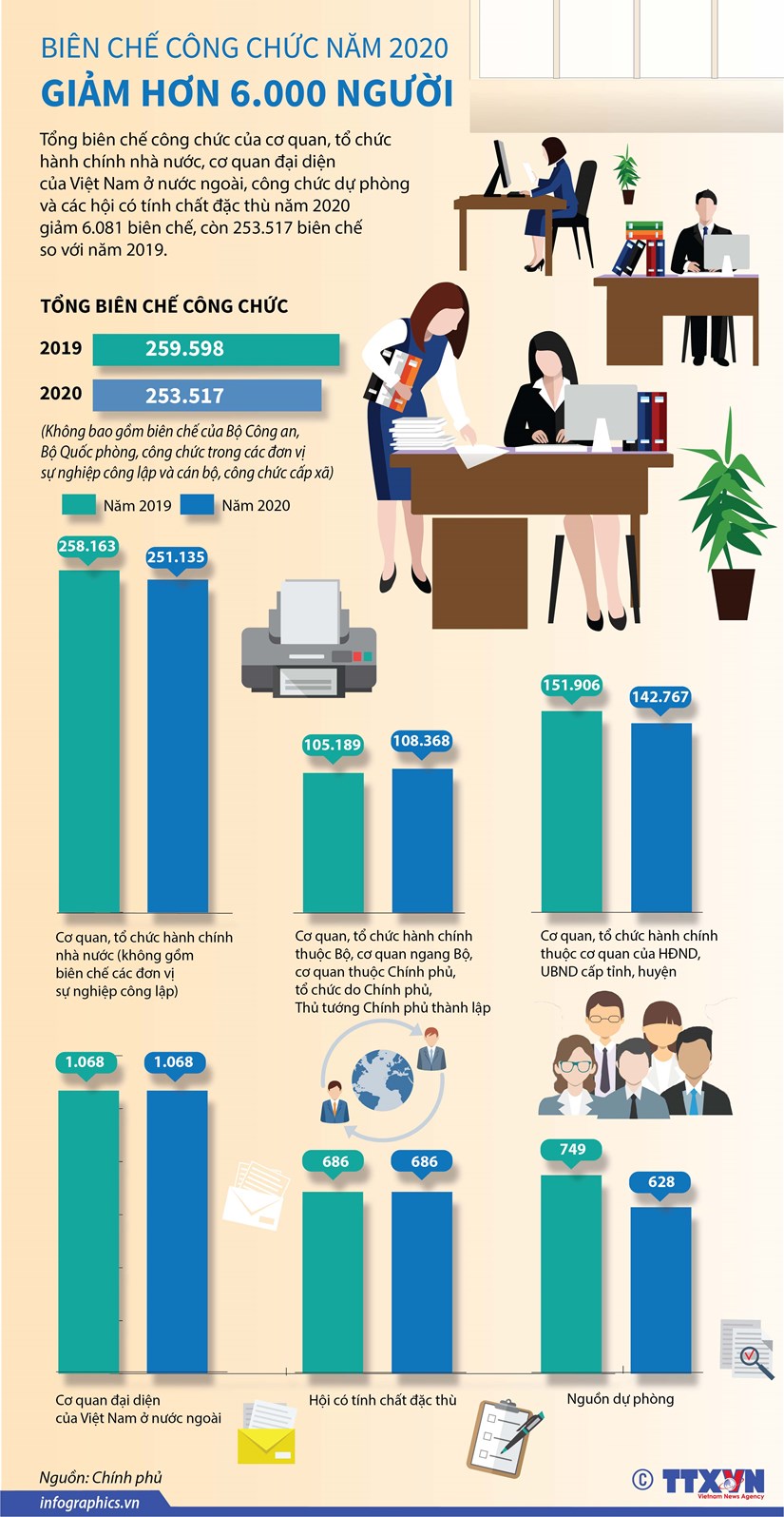 [Infographics] Bien che cong chuc nam 2020 giam hon 6.000 nguoi hinh anh 1