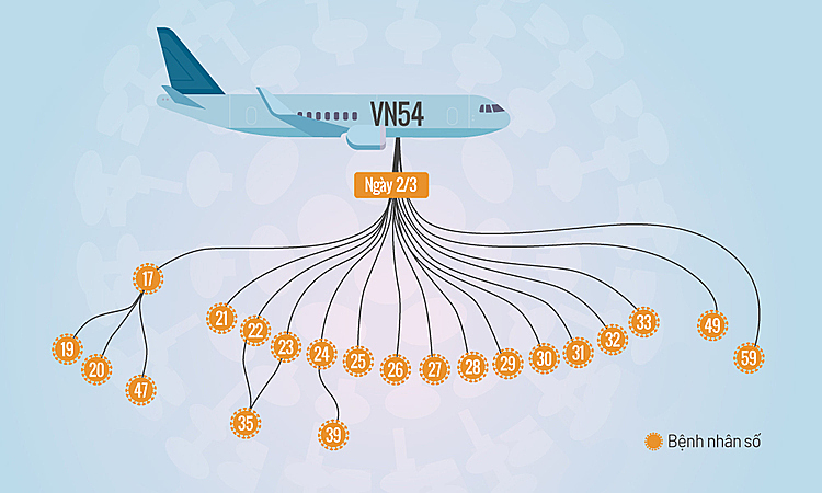 Các ca bệnh liên quan đến VN54 ngày 2/3. Hết hôm nay là đủ 14 ngày kể từ khi chuyến này hạ cánh Nội Bài. Đồ họa: Tiến Thành.
