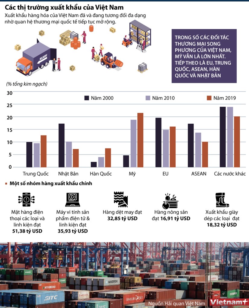 Cac thi truong xuat khau cua Viet Nam dang phat trien da dang hinh anh 1