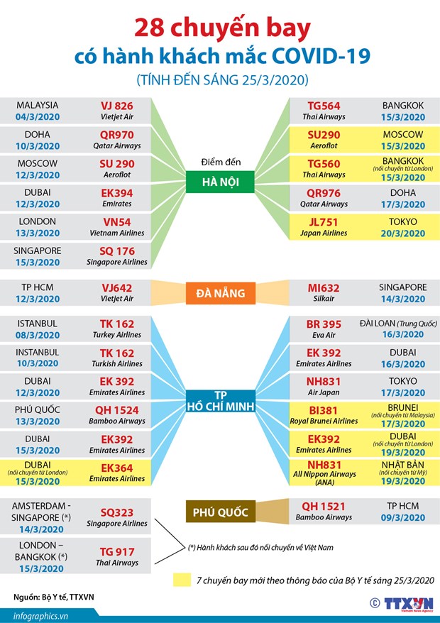 ​Theo doi suc khoe hanh khach tren cac chuyen bay co ca mac COVID-19 hinh anh 2