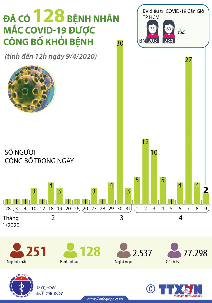 [Infographics] Da co 128 benh nhan mac COVID-19 duoc cong bo khoi benh hinh anh 1