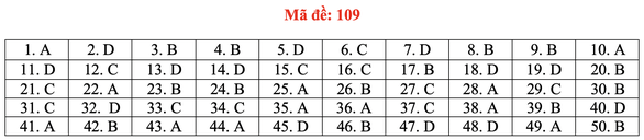 Gợi ý bài giải môn toán thi tốt nghiệp THPT 2020 - đủ 24 mã đề - Ảnh 14.