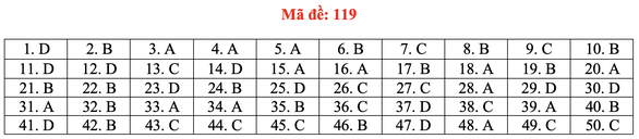 Gợi ý bài giải môn toán thi tốt nghiệp THPT 2020 - đủ 24 mã đề - Ảnh 24.