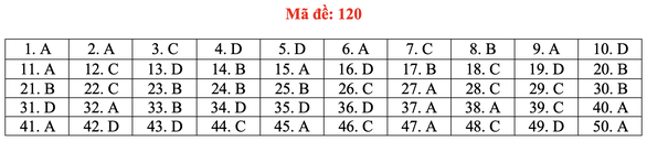 Gợi ý bài giải môn toán thi tốt nghiệp THPT 2020 - đủ 24 mã đề - Ảnh 25.