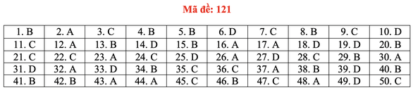 Gợi ý bài giải môn toán thi tốt nghiệp THPT 2020 - đủ 24 mã đề - Ảnh 26.