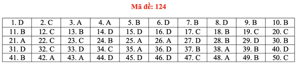 Gợi ý bài giải môn toán thi tốt nghiệp THPT 2020 - đủ 24 mã đề - Ảnh 29.