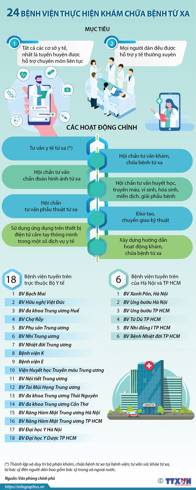 [Infographics] 24 benh vien thuc hien kham chua benh tu xa hinh anh 1