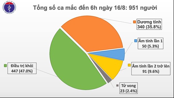 Sáng nay 16-8, thêm 1 ca mắc mới Covid-19 ảnh 1