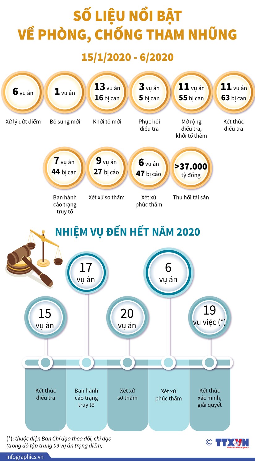 [Infographics] So lieu noi bat ve phong, chong tham nhung hinh anh 1