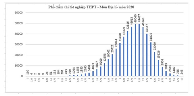 Pho diem tat ca cac mon ky thi Tot nghiep Trung hoc pho thong hinh anh 7