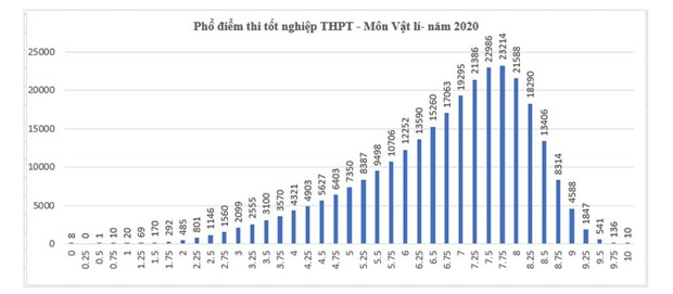 Pho diem tat ca cac mon ky thi Tot nghiep Trung hoc pho thong hinh anh 3